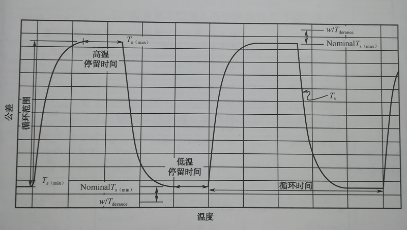 温度循环试验参数