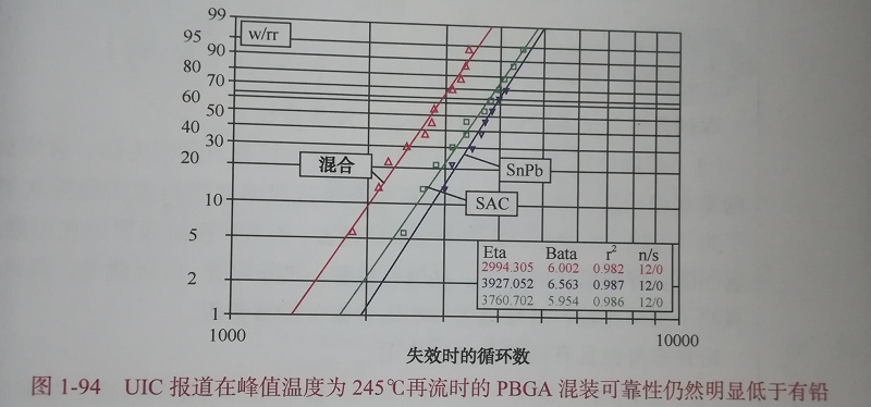 有铅无铅混装焊点的工艺