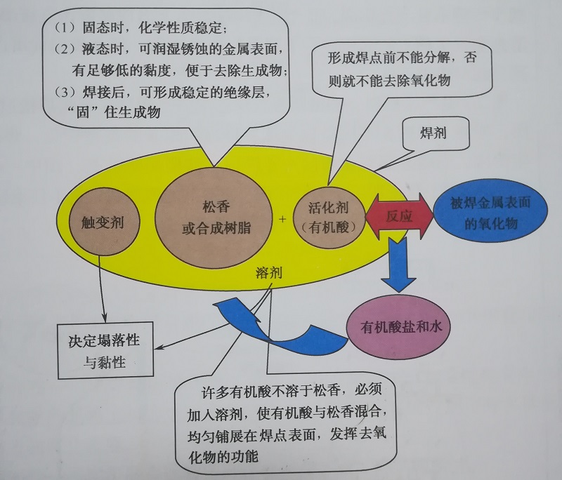 焊剂各组分作用