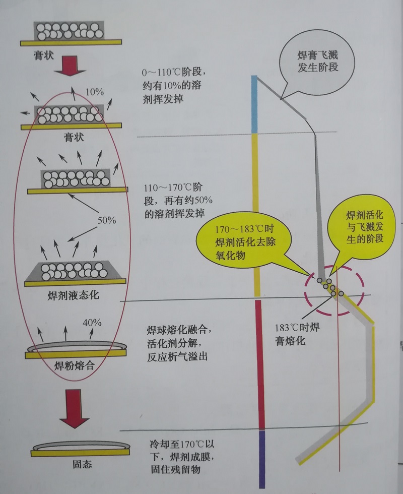 焊膏在流焊接过程