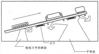 波峰焊接加工