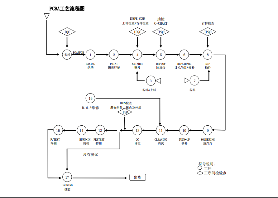 靖邦pcba工艺流程示意图