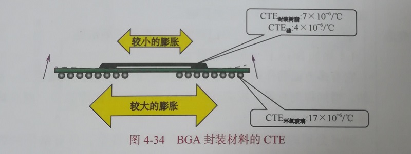 BGA封装