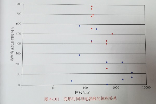 铝电解电容器的变形时间