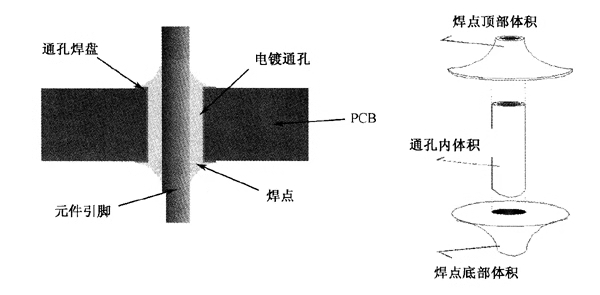 PCBA板上的焊点质量如何判断？