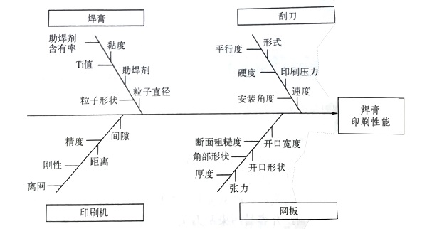 smt影响印刷性能的主要因素