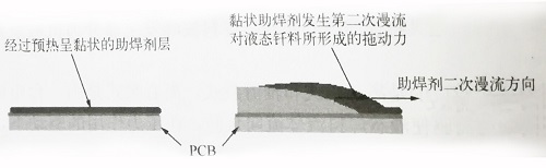 阻焊剂二次漫流对液态焊料的拖动作用