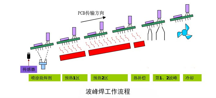 贴片加工