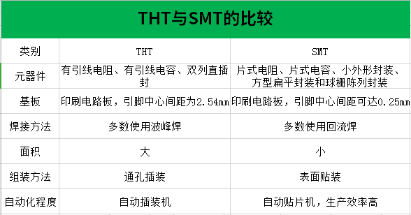 THT与SMT的区别