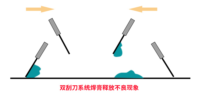 双刮刀系统