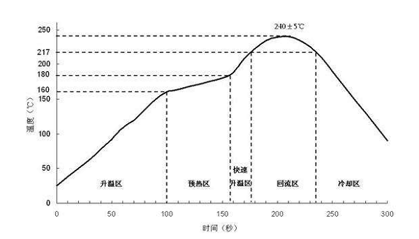 三角形温度曲线