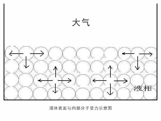 液体分子受力 (1)