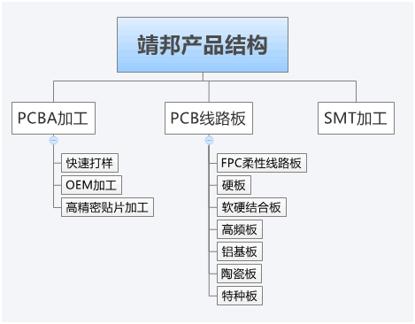 靖邦产品结构